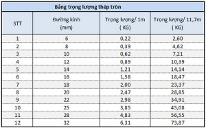 bảng tra khối lượng riêng trọng lượng riêng của thép